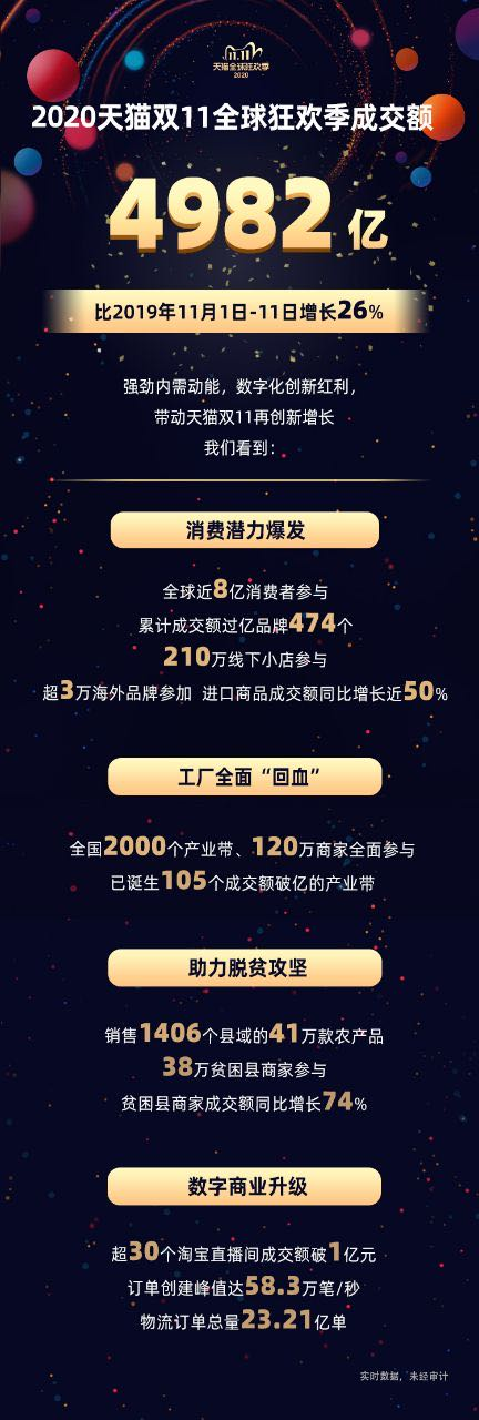 創(chuàng)紀錄！“雙11”天貓總成交額4982億，京東2715億