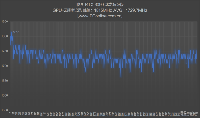 映众RTX 3090冰龙超级版评测：双8Pin供电下的极限之作