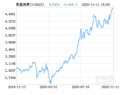 110022基金净值查询详解净值最新股价详解