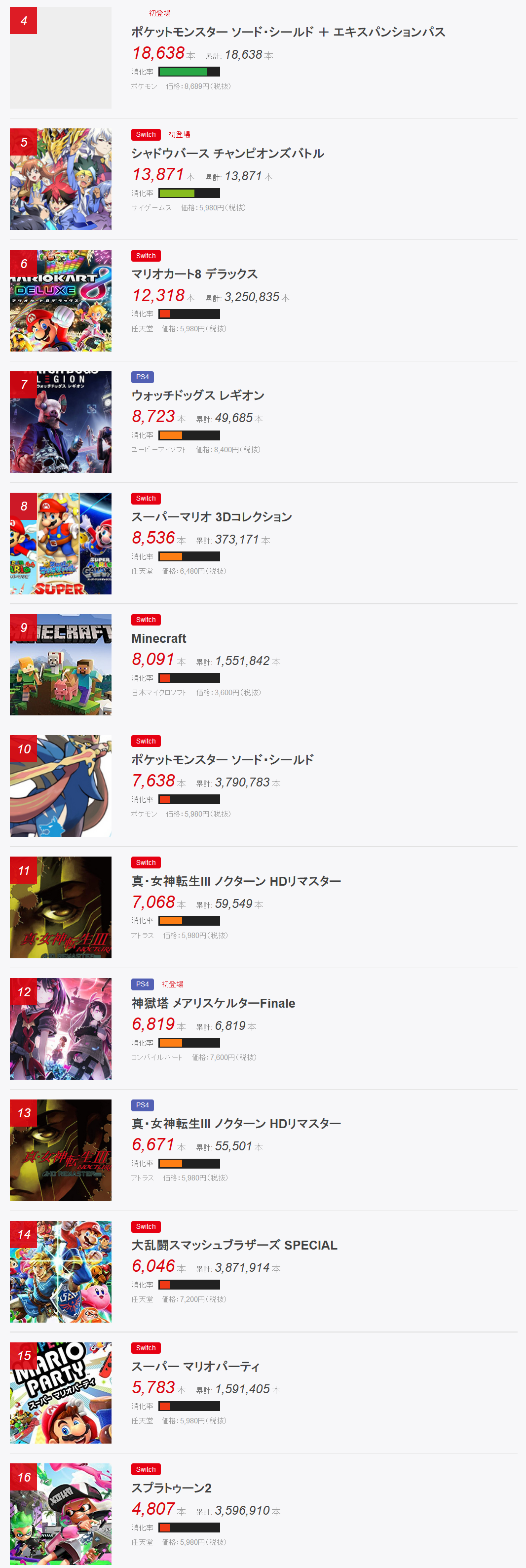 日本游戏周销量（11.2-11.8）：《皮克敏3 豪华版》蝉联冠军