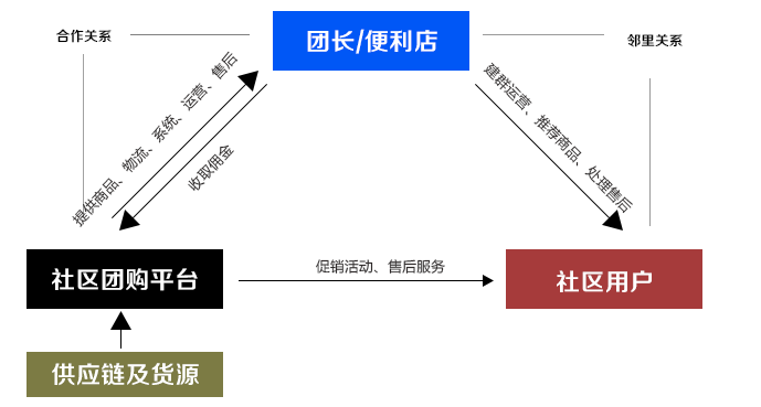 想要入局本地社区团购，你有几分胜算？