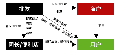 想要入局本地社区团购，你有几分胜算？