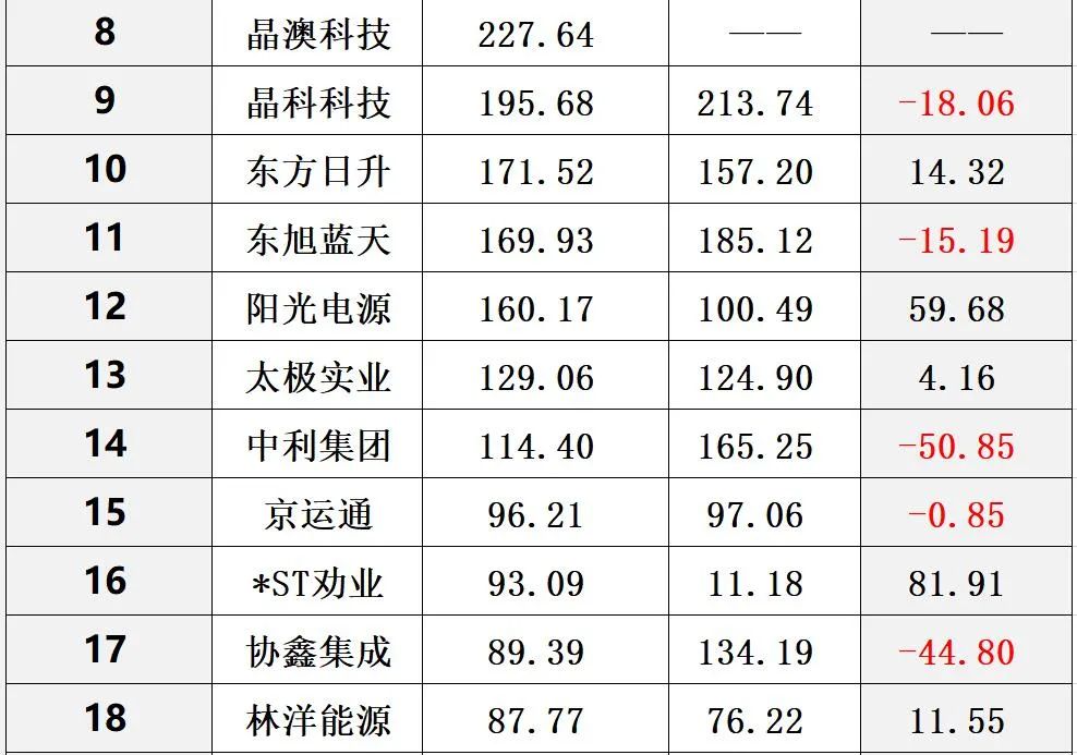 中国光伏10大排行榜