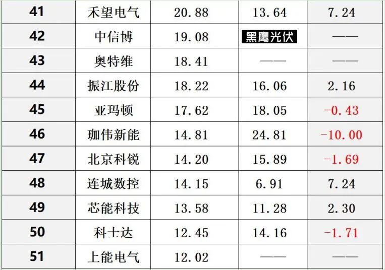 中国光伏10大排行榜