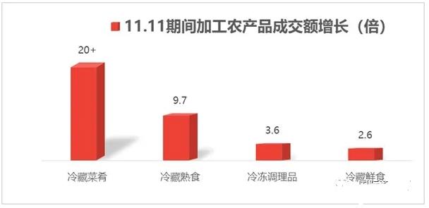 京东双11大数据：猪牛羊肉成交额增1.5倍 禽肉蛋品成交额翻番