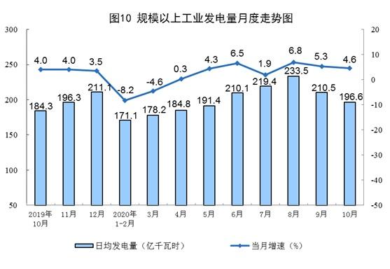 10月份规模以上工业原煤生产由降转增 天然气生产加快
