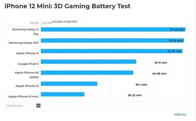 iPhone 12 mini续航测试成绩出炉，PS5国行版或于下月发布