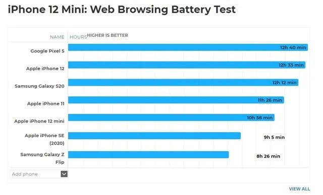 iPhone 12 mini续航测试成绩出炉，PS5国行版或于下月发布