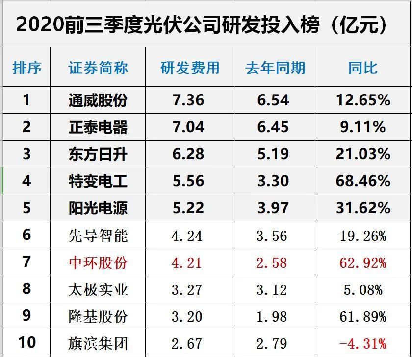 光伏创新投入排行榜