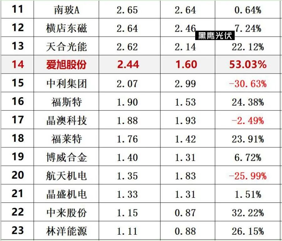 光伏创新投入排行榜