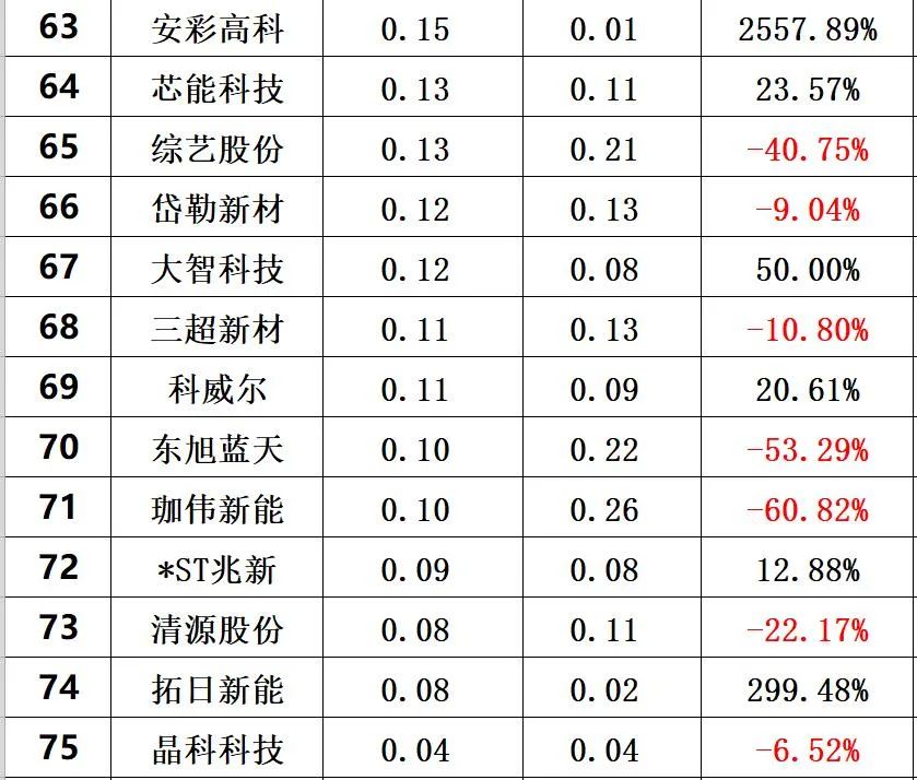 光伏创新投入排行榜