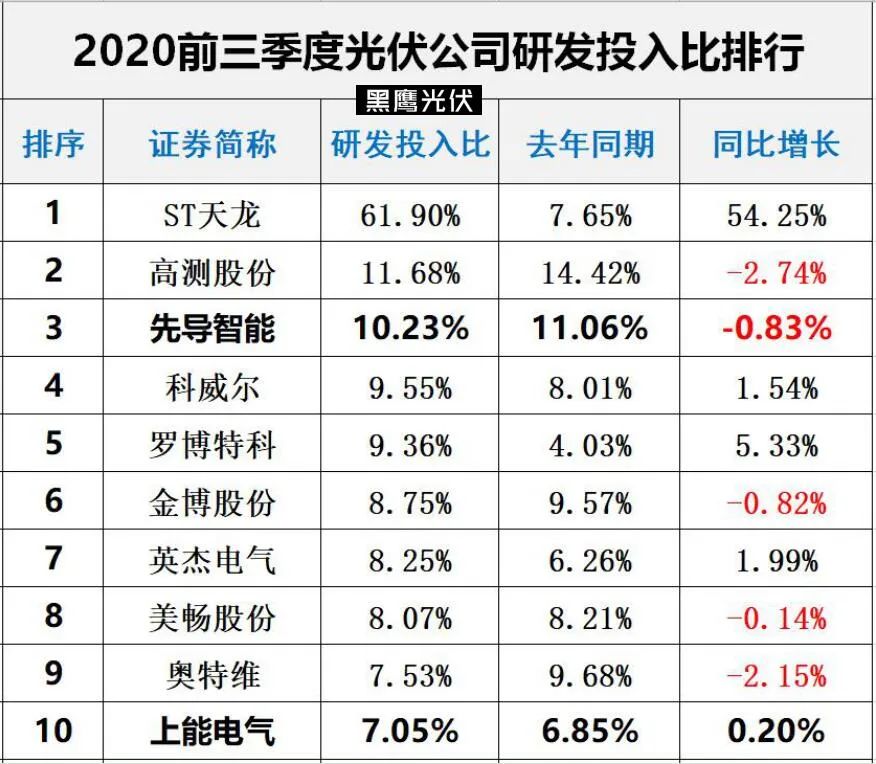 光伏创新投入排行榜