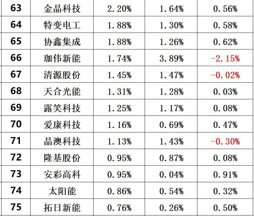光伏创新投入排行榜