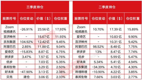 伯克希尔、高瓴三季度调仓全名单：前者增配医药 后者继续重仓中国