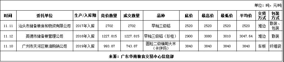 籼强粳弱行情延续 小麦行情上涨乏力