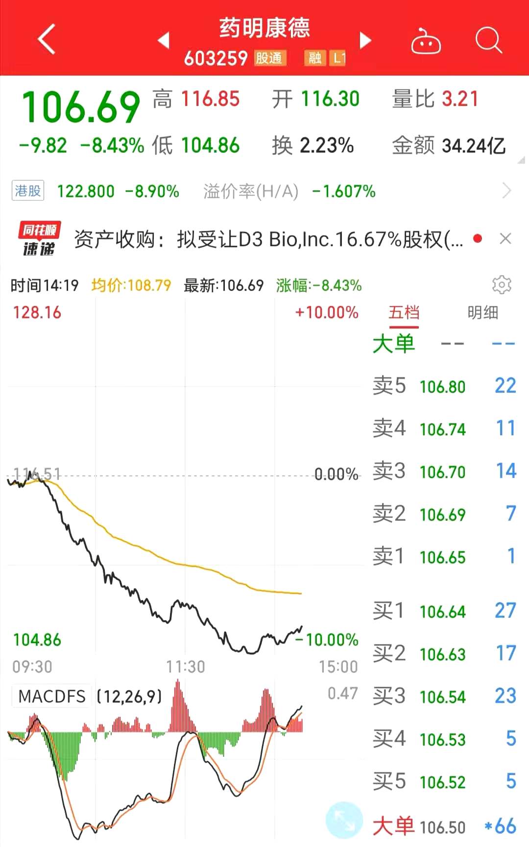 白马医药股药明康德逼近跌停 高瓴资本位列第十大流通股东