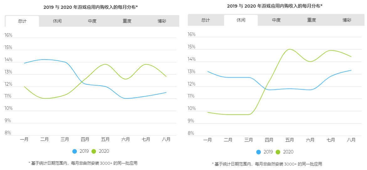 2020手游营销现状报告：广告变现呈下行趋势，内购收入增长强劲