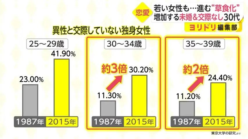 日本年轻女性不婚恋人数近年翻倍增长…