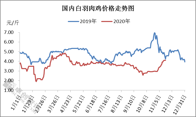 11月大肉食价格持续攀高 12月市场供给端仍有利好