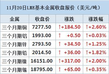 LME期铜触及29个月高位，受投机客持续买盘推动