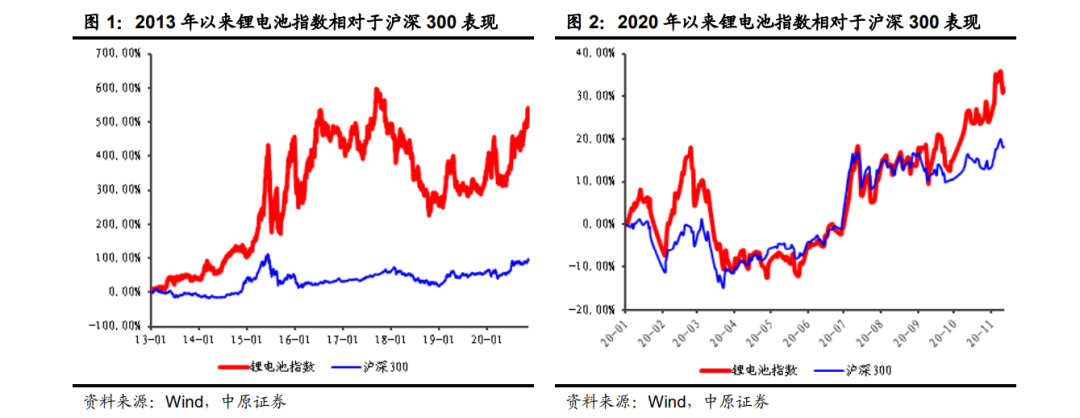 「行業(yè)報(bào)告」鋰電池行業(yè)年度策略：行業(yè)景氣向上，關(guān)注五條主線