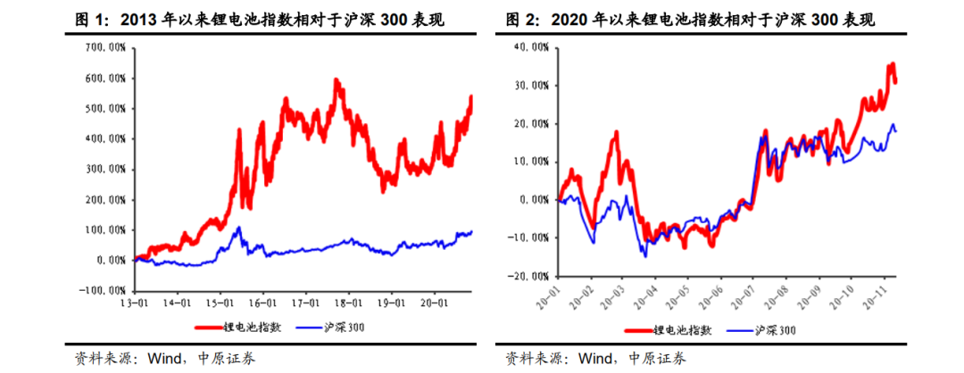 「行业报告」锂电池行业年度策略：行业景气向上，关注五条主线