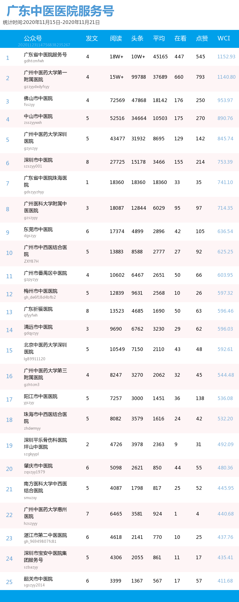 榜单｜广东中医医院、知名中医药企业公号周榜（11.15-11.21）