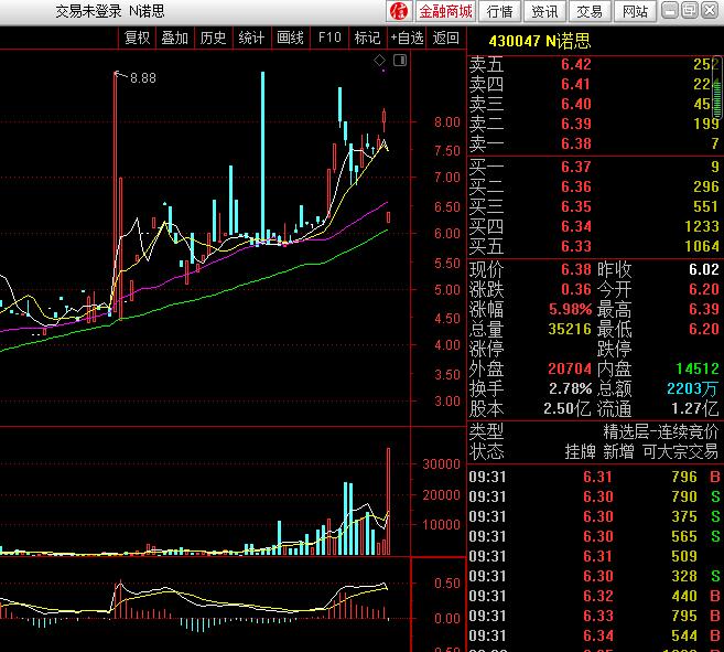 诺思兰德开盘涨3%：为精选层首家创新型生物医药企业