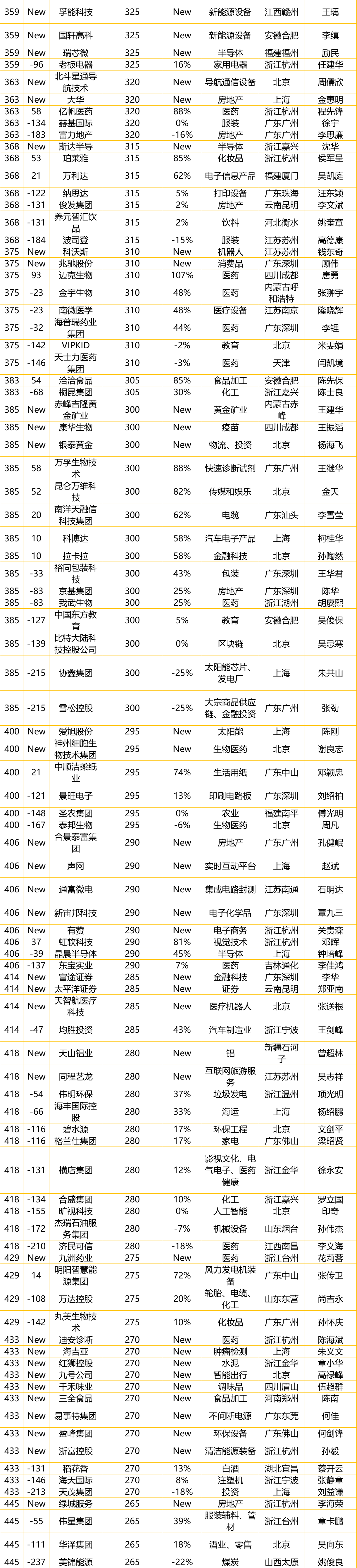 最新民企500强出炉：广东111家企业上榜居首，你所在地有几家（附全榜单）
