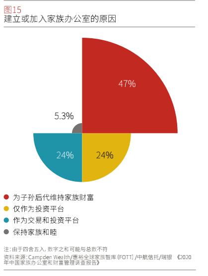 传统家族PK新富阶层：家族办公室客户需求分化报告