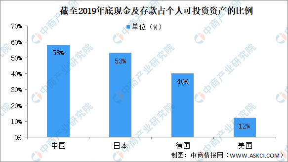 2021中国理财行业市场规模及前景预测分析
