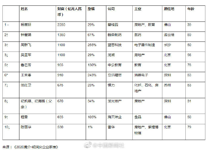 2020ŮҵҰ񵥹 4йŮ׸ 2250(2)