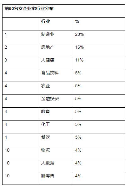 最新女企業家榜發布，白手起家首富1350億元