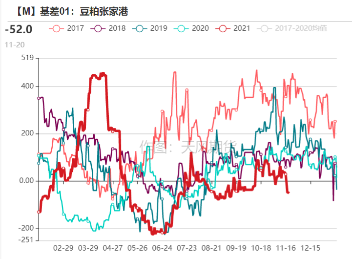 豆粕：偏强趋势和偏弱近远期结构并存