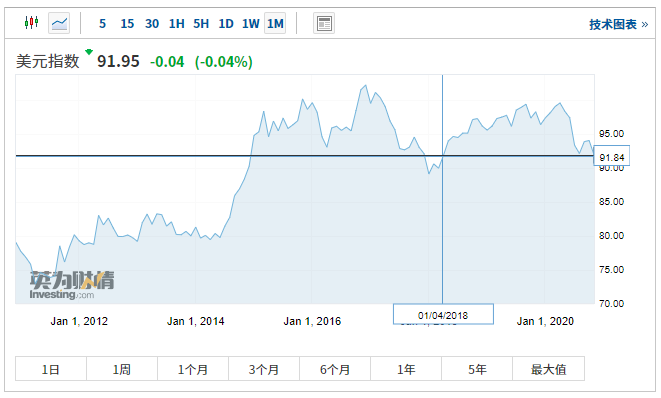 疫苗喜訊加劇美元下跌趨勢華爾街分析師一致看空