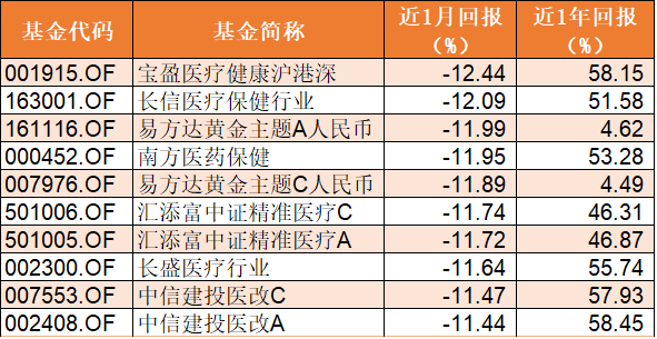彻底懵了！市场风格突变，医药基金集体重挫，石油基金却暴涨逾30%！基民该如何抉择？