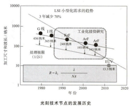 光刻技术的历史与现状