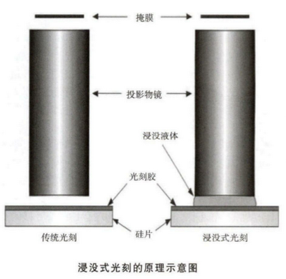 光刻技术的历史与现状