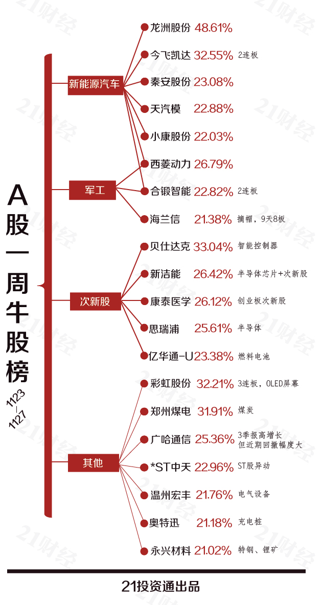 透视一周20大牛熊股：8天股价翻倍因为一条朋友圈？