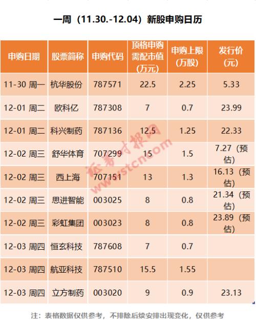 10倍新股来了？超级打新周开启，医药、芯片股全都有！这只低价股或最有潜力