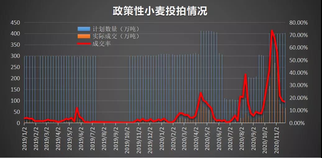 国内麦价上行政策阻力大