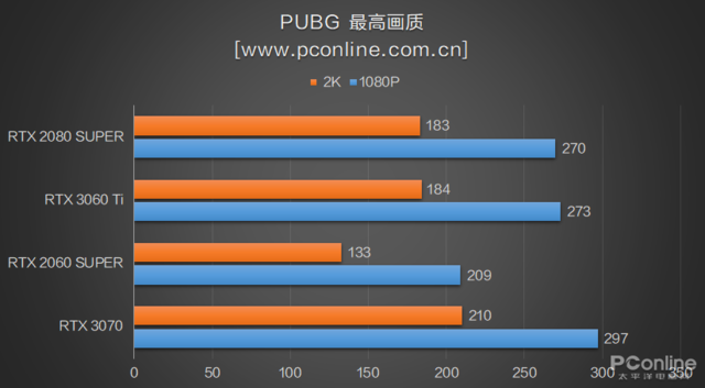 RTX3060Ti首测：买了3070的吐血了，新显卡性能强还便宜