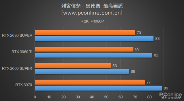 RTX3060Ti首测：买了3070的吐血了，新显卡性能强还便宜