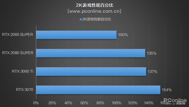 RTX3060Ti首测：买了3070的吐血了，新显卡性能强还便宜