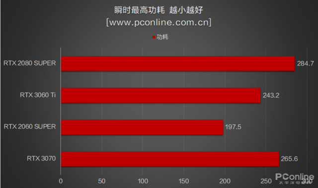 RTX3060Ti首测：买了3070的吐血了，新显卡性能强还便宜