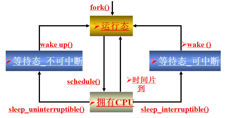 什么是状态机？用C语言实现进程5状态模型