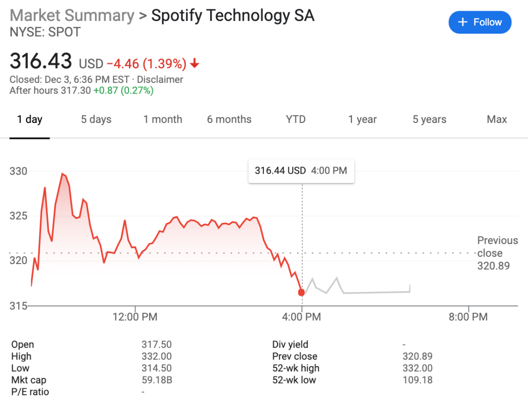 Spotify股价破330美元创新高，计划支持数字货币Diem支付