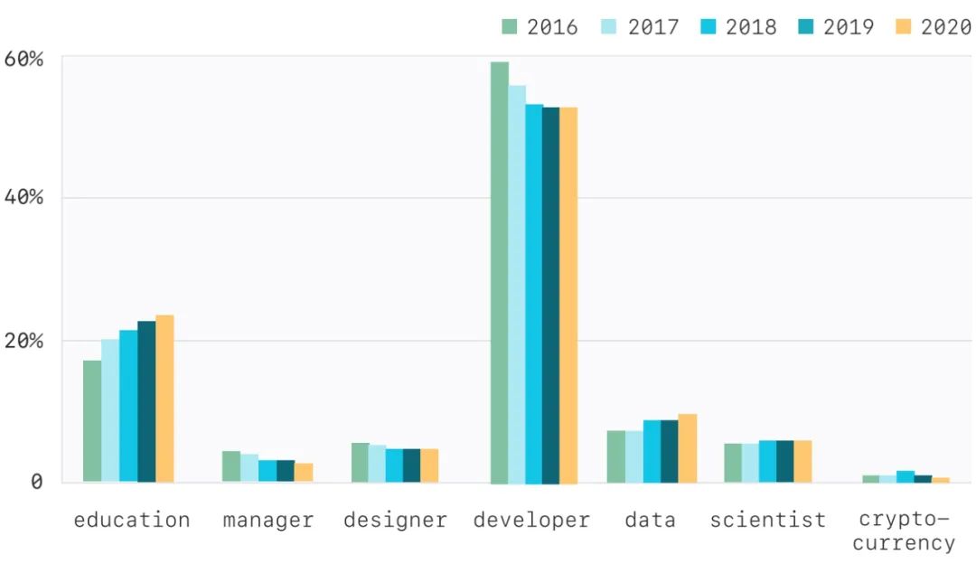 GitHub最新年度报告：Python跃居第二，TypeScript攀升榜首