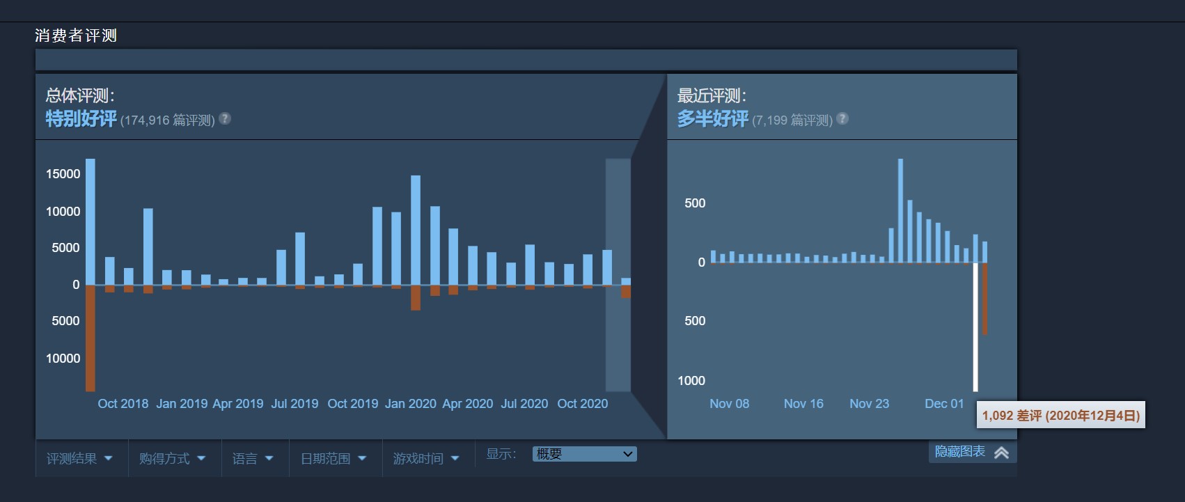 《怪物猎人：世界》Steam版游戏遭遇差评轰炸