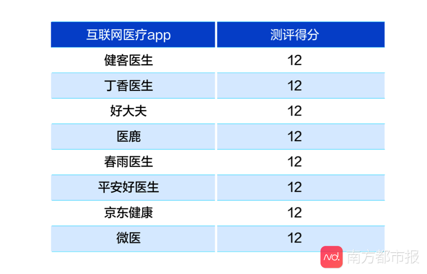 2020中国互联网医疗app测评报告出炉